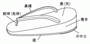 草履名称